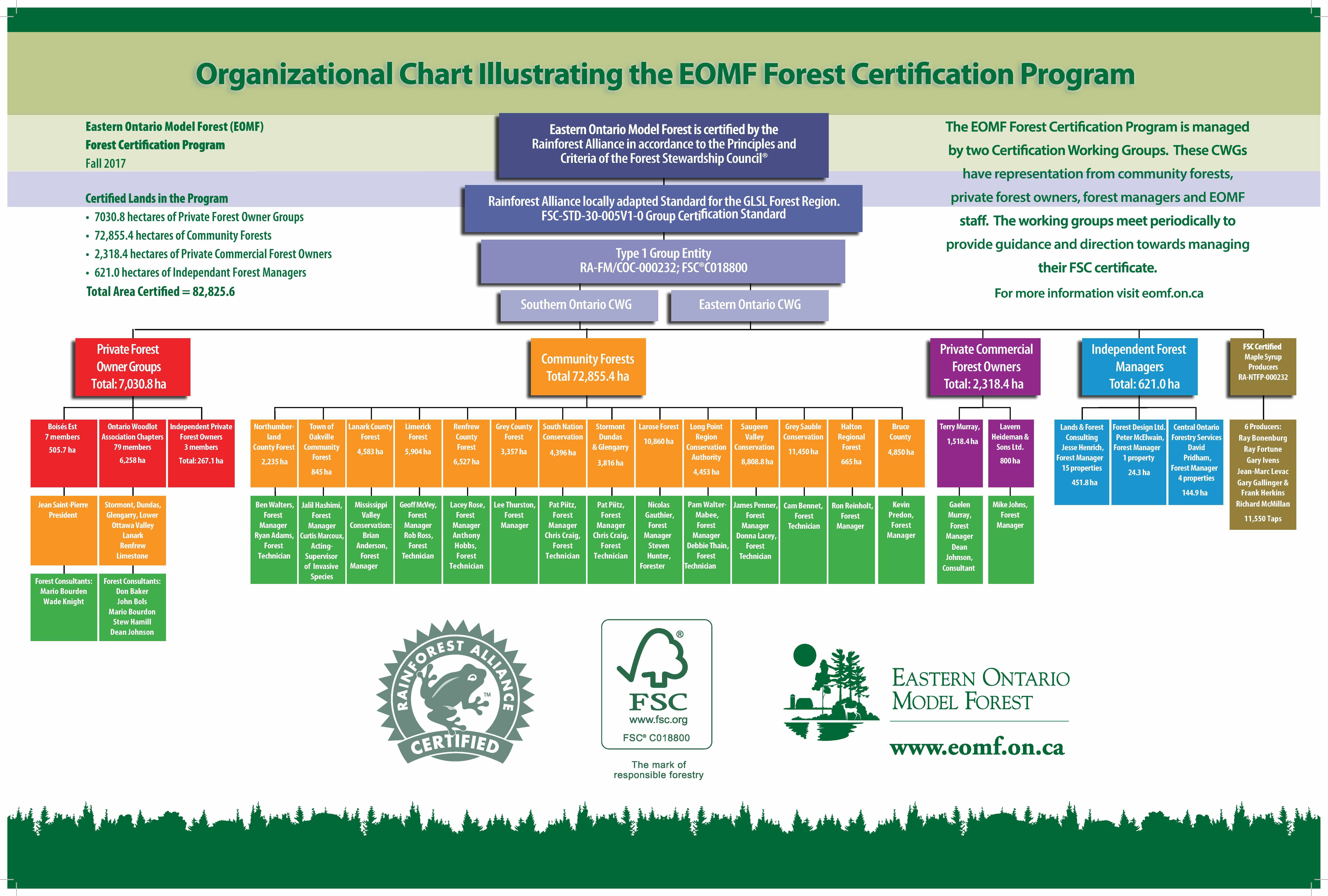 Certification Chart